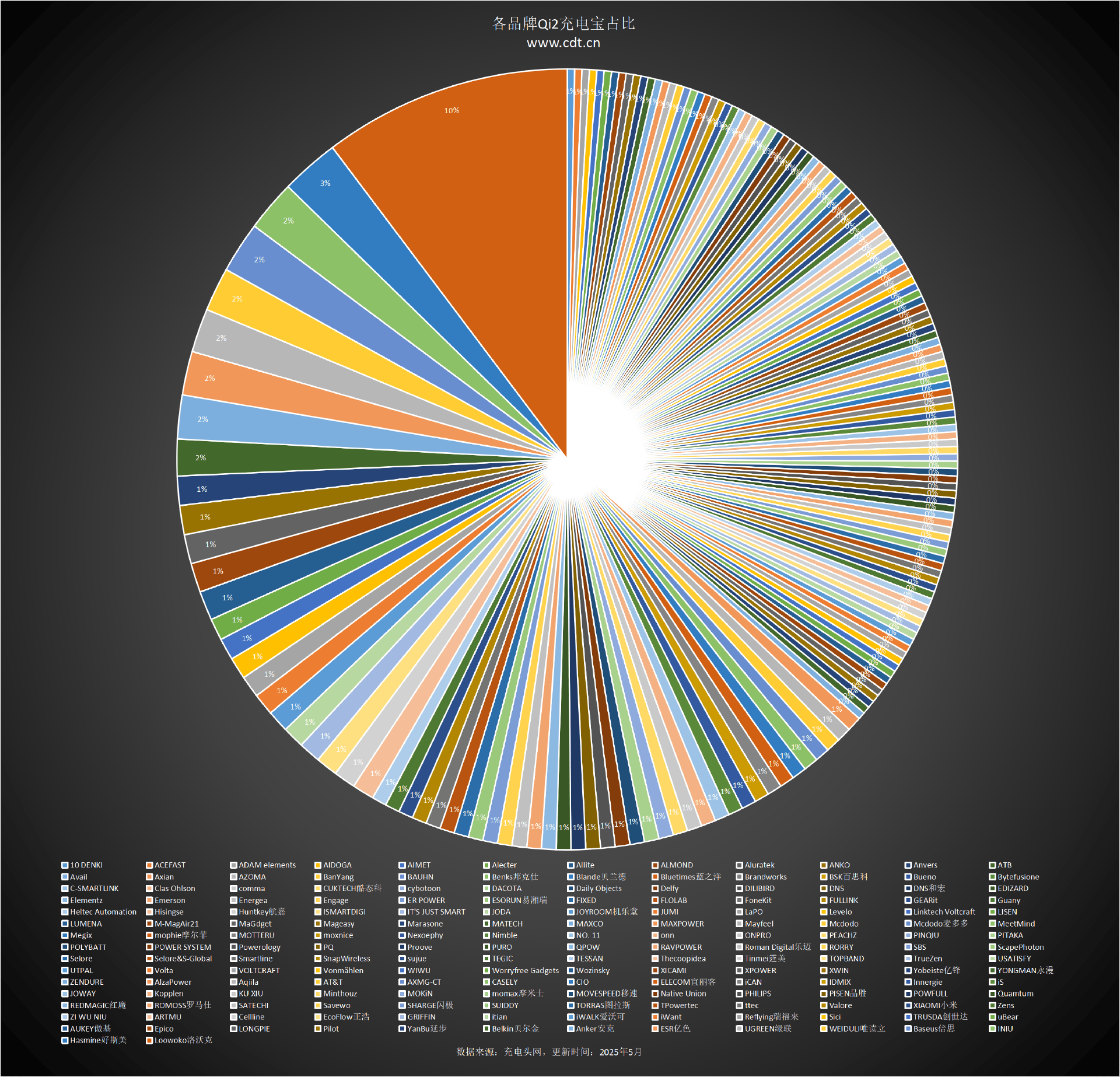 备涵盖多功能无线充、桌面充、车充电宝等配件不朽情缘登录Qi2设备生态超过1600款设(图6) 备涵盖多功能无线充、桌面充、车充电宝等配件不朽情缘登录Qi2设备生态超过1600款设(图6)