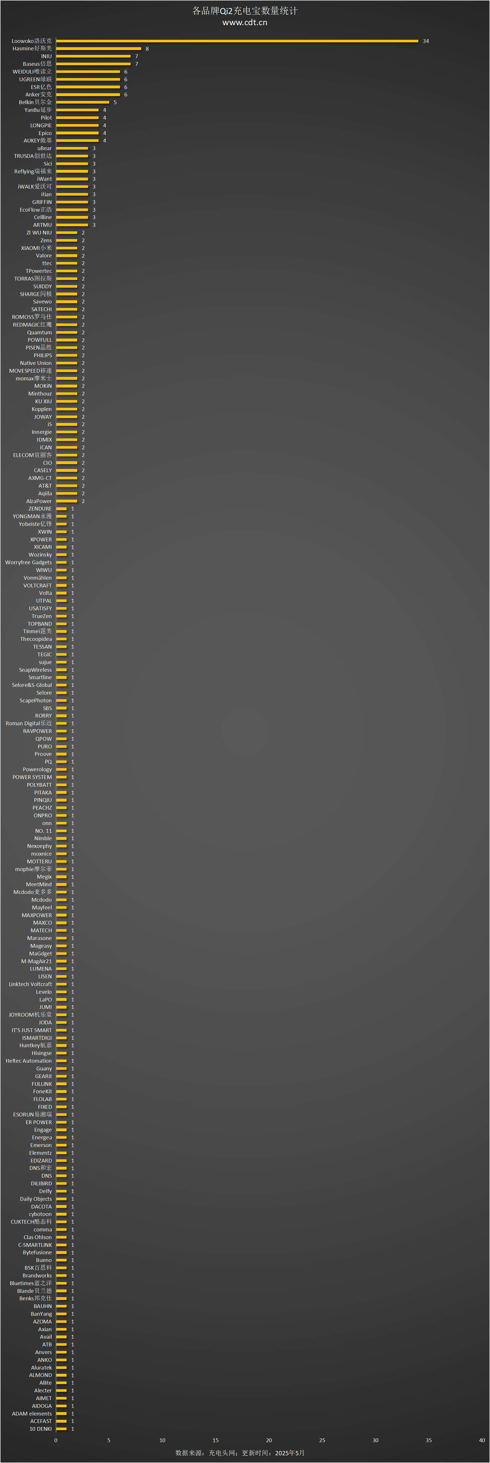 备涵盖多功能无线充、桌面充、车充电宝等配件不朽情缘登录Qi2设备生态超过1600款设(图7) 备涵盖多功能无线充、桌面充、车充电宝等配件不朽情缘登录Qi2设备生态超过1600款设(图7)