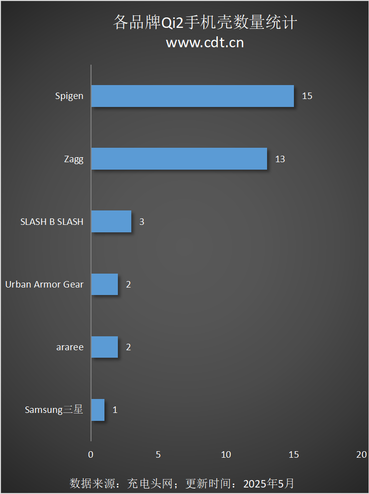 备涵盖多功能无线充、桌面充、车充电宝等配件不朽情缘登录Qi2设备生态超过1600款设(图9) 备涵盖多功能无线充、桌面充、车充电宝等配件不朽情缘登录Qi2设备生态超过1600款设(图9)