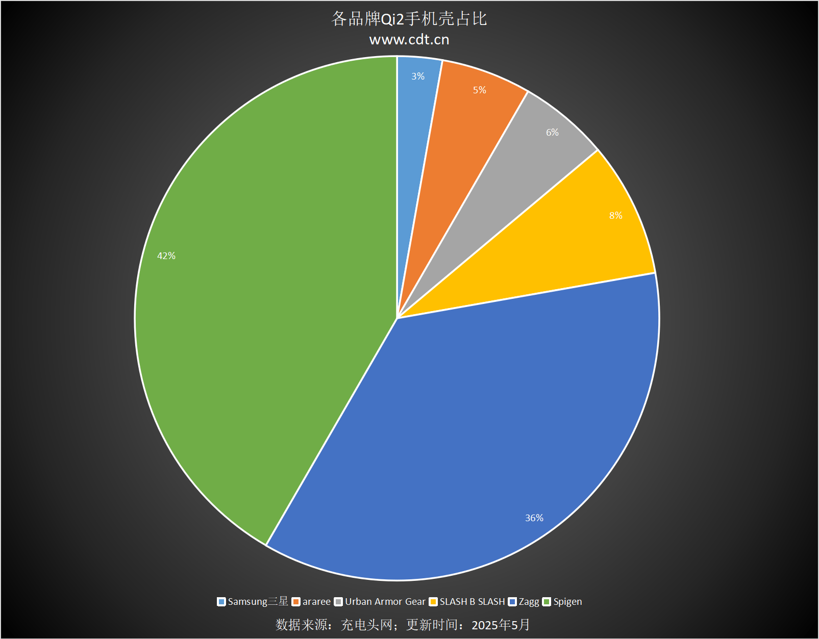 备涵盖多功能无线充、桌面充、车充电宝等配件不朽情缘登录Qi2设备生态超过1600款设(图13) 备涵盖多功能无线充、桌面充、车充电宝等配件不朽情缘登录Qi2设备生态超过1600款设(图13)