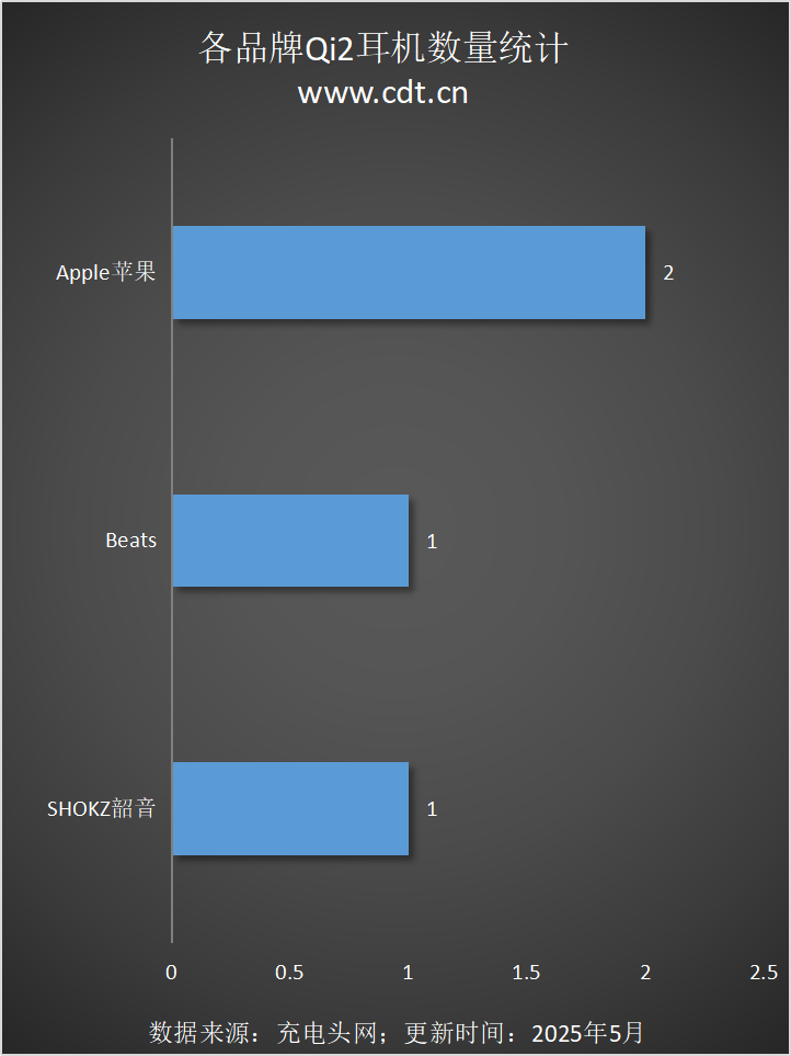 备涵盖多功能无线充、桌面充、车充电宝等配件不朽情缘登录Qi2设备生态超过1600款设(图14) 备涵盖多功能无线充、桌面充、车充电宝等配件不朽情缘登录Qi2设备生态超过1600款设(图14)